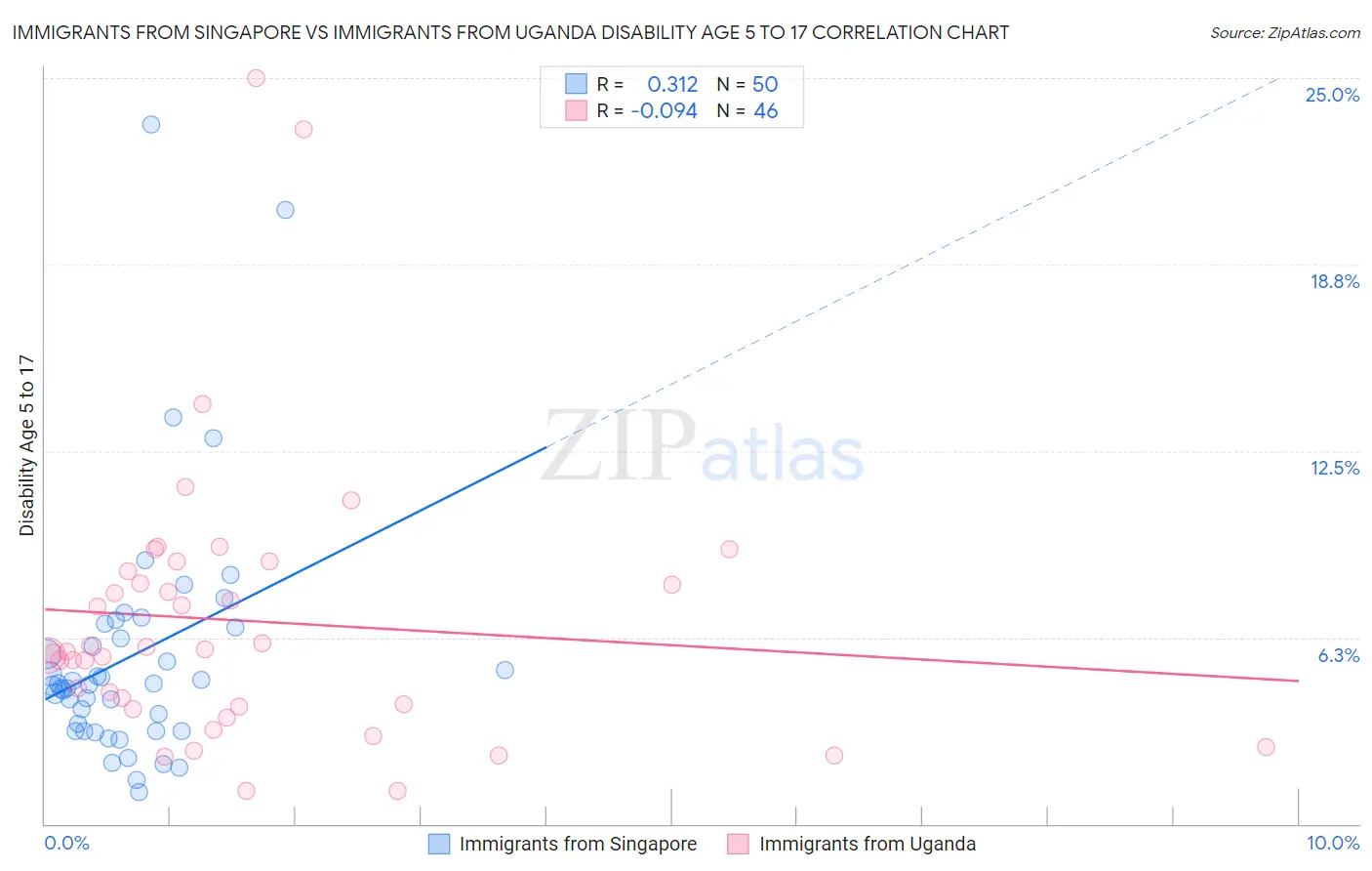 Immigrants from Singapore vs Immigrants from Uganda Disability Age 5 to 17