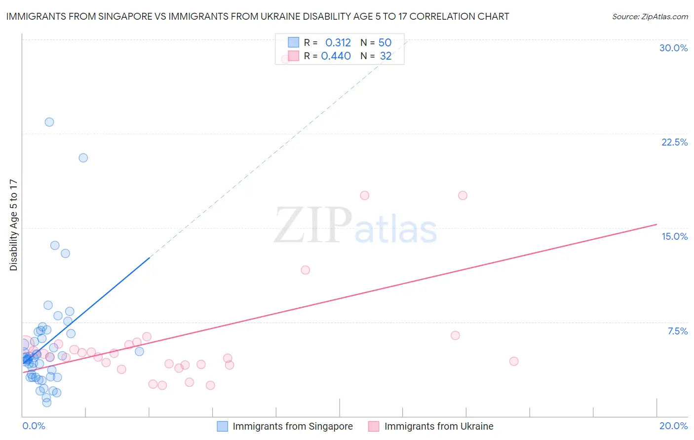 Immigrants from Singapore vs Immigrants from Ukraine Disability Age 5 to 17