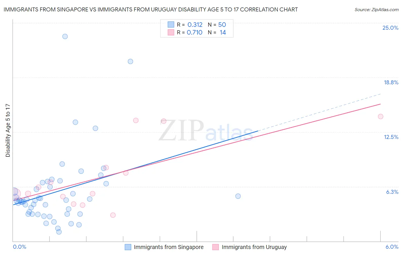 Immigrants from Singapore vs Immigrants from Uruguay Disability Age 5 to 17