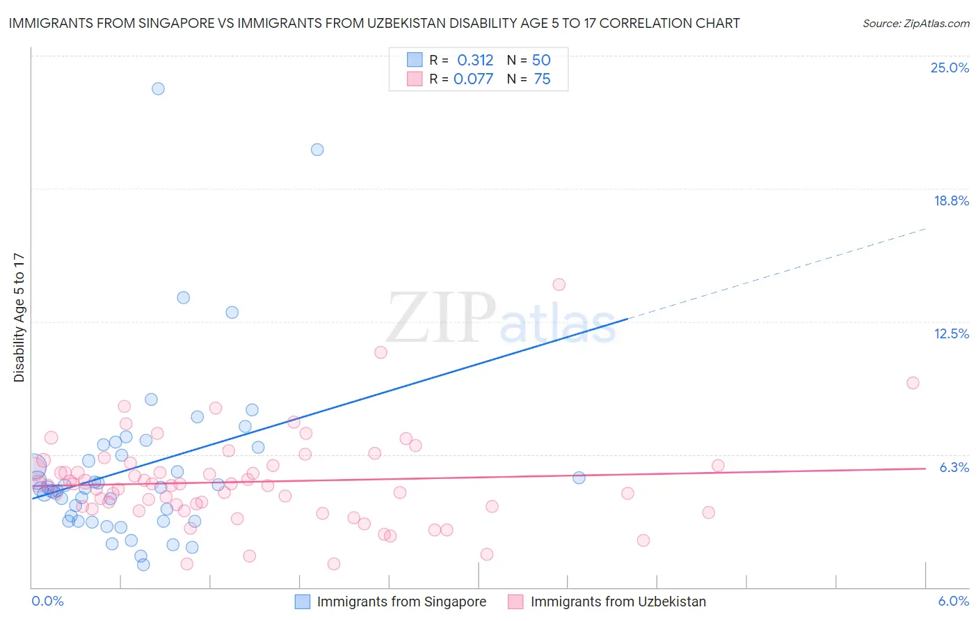 Immigrants from Singapore vs Immigrants from Uzbekistan Disability Age 5 to 17