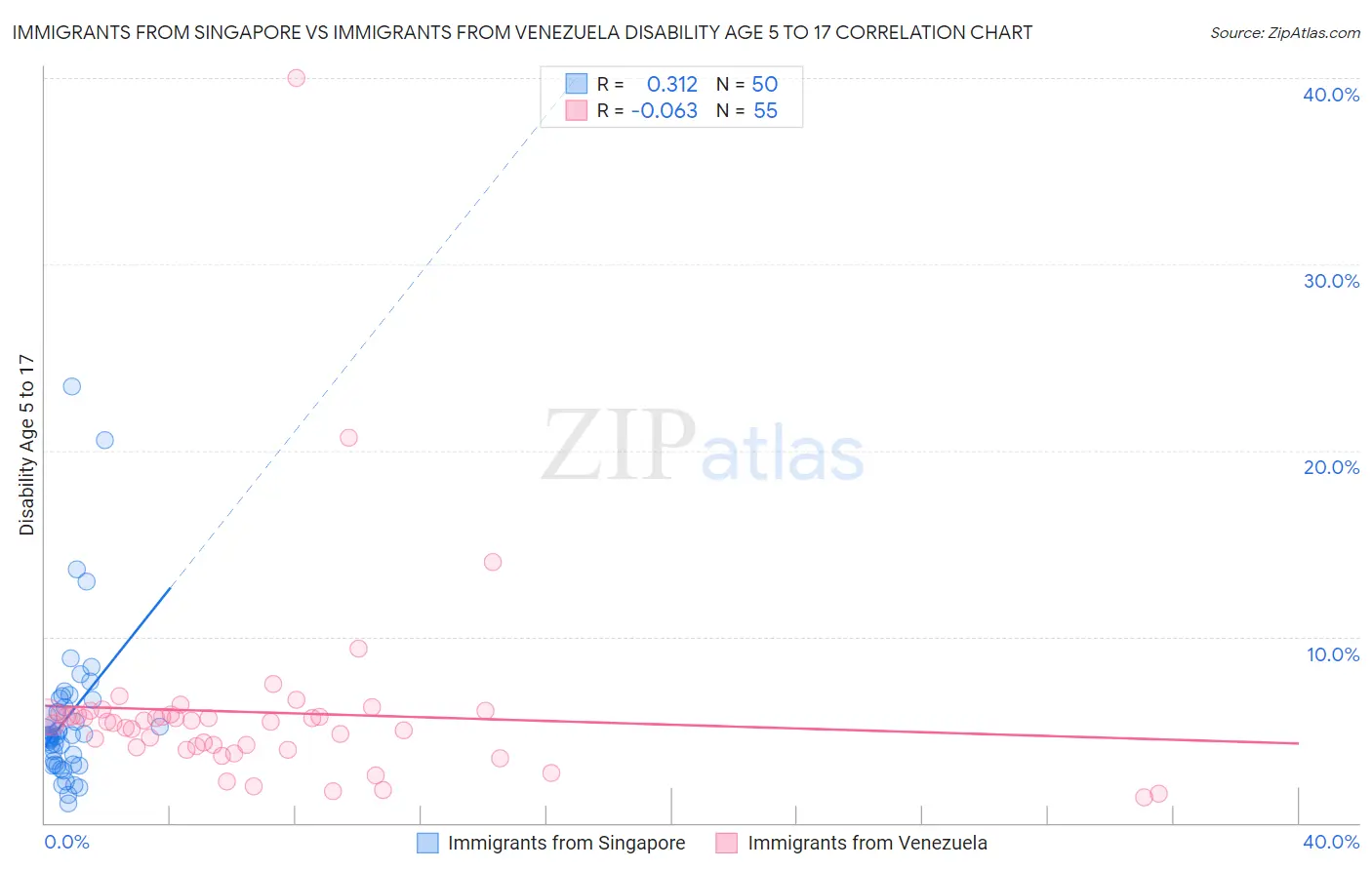 Immigrants from Singapore vs Immigrants from Venezuela Disability Age 5 to 17