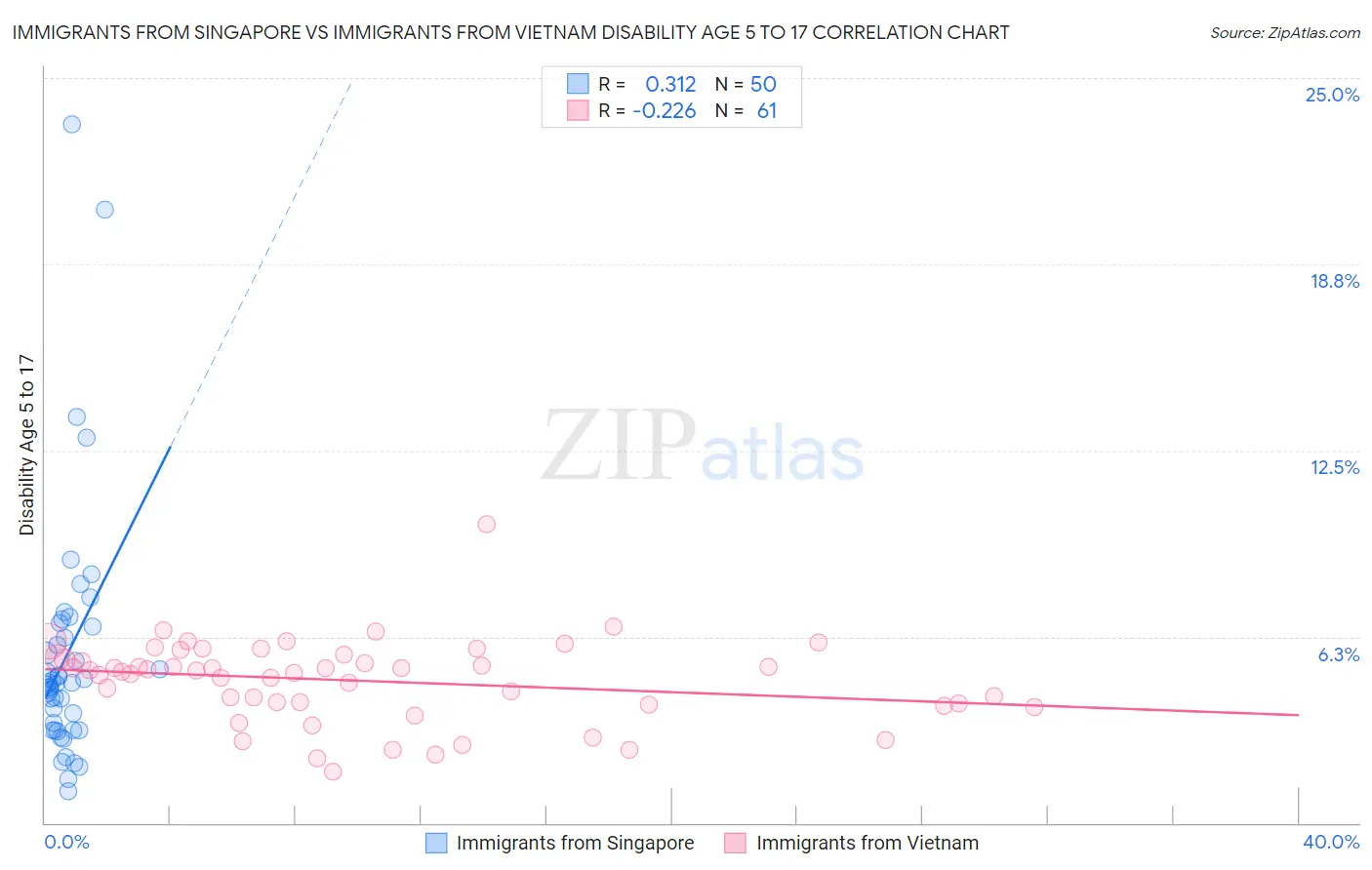Immigrants from Singapore vs Immigrants from Vietnam Disability Age 5 to 17