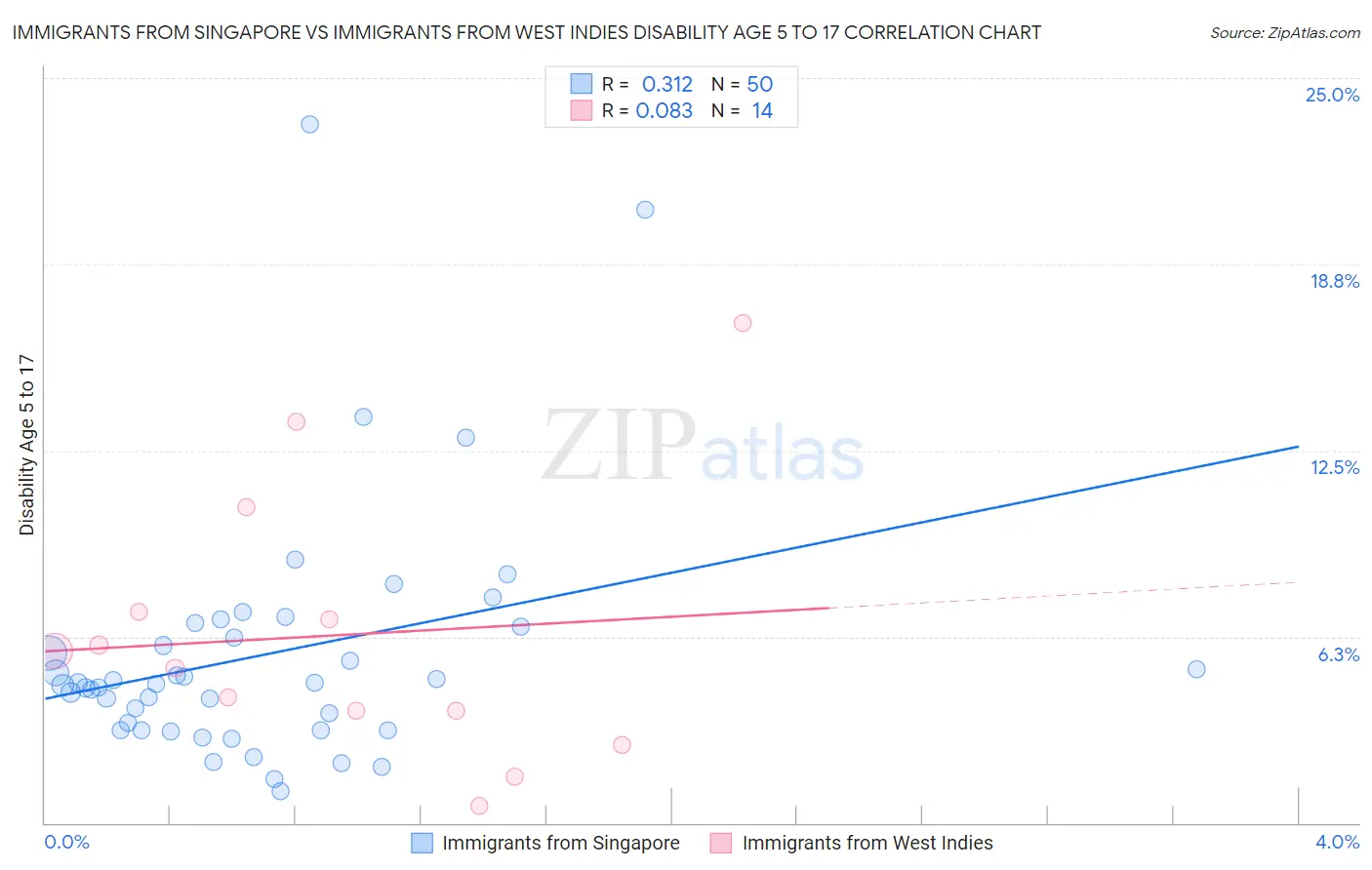 Immigrants from Singapore vs Immigrants from West Indies Disability Age 5 to 17