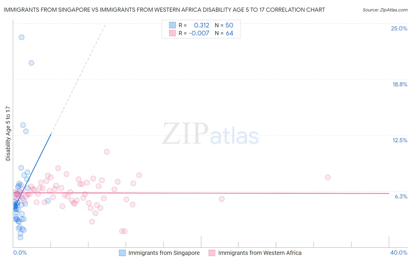 Immigrants from Singapore vs Immigrants from Western Africa Disability Age 5 to 17