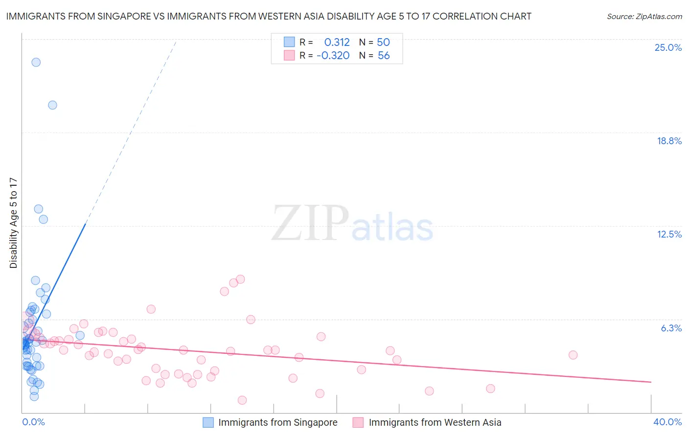 Immigrants from Singapore vs Immigrants from Western Asia Disability Age 5 to 17