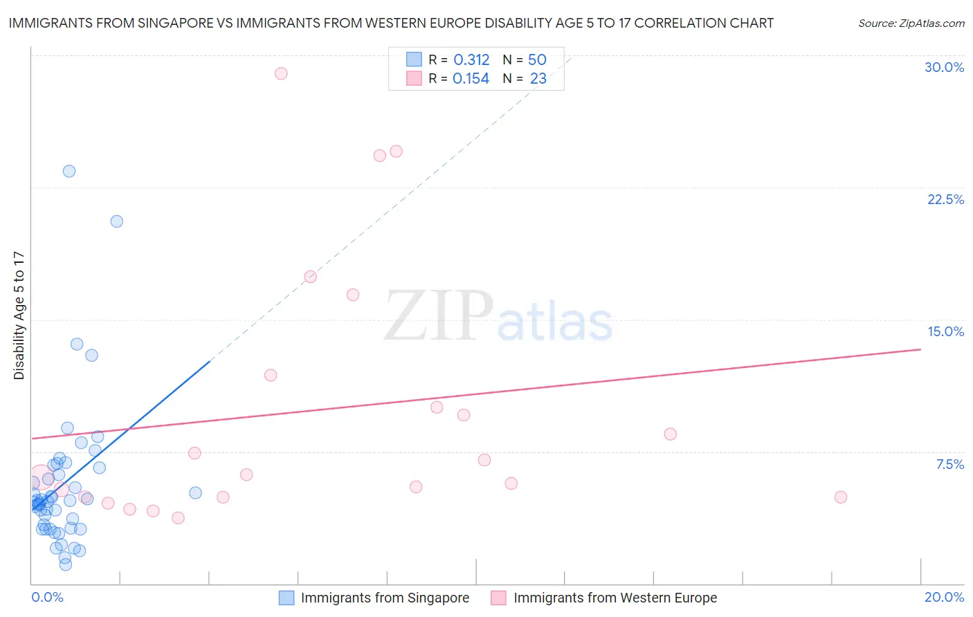 Immigrants from Singapore vs Immigrants from Western Europe Disability Age 5 to 17