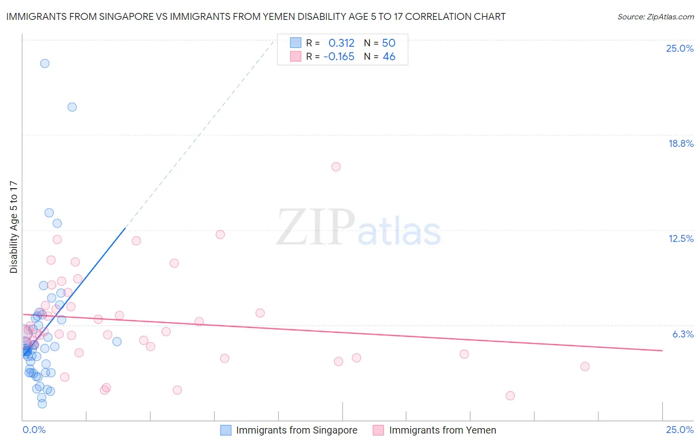 Immigrants from Singapore vs Immigrants from Yemen Disability Age 5 to 17