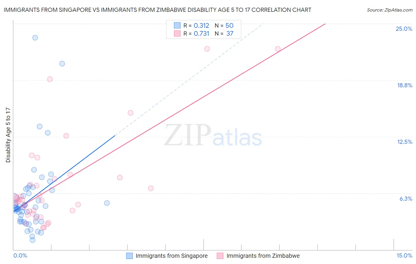 Immigrants from Singapore vs Immigrants from Zimbabwe Disability Age 5 to 17