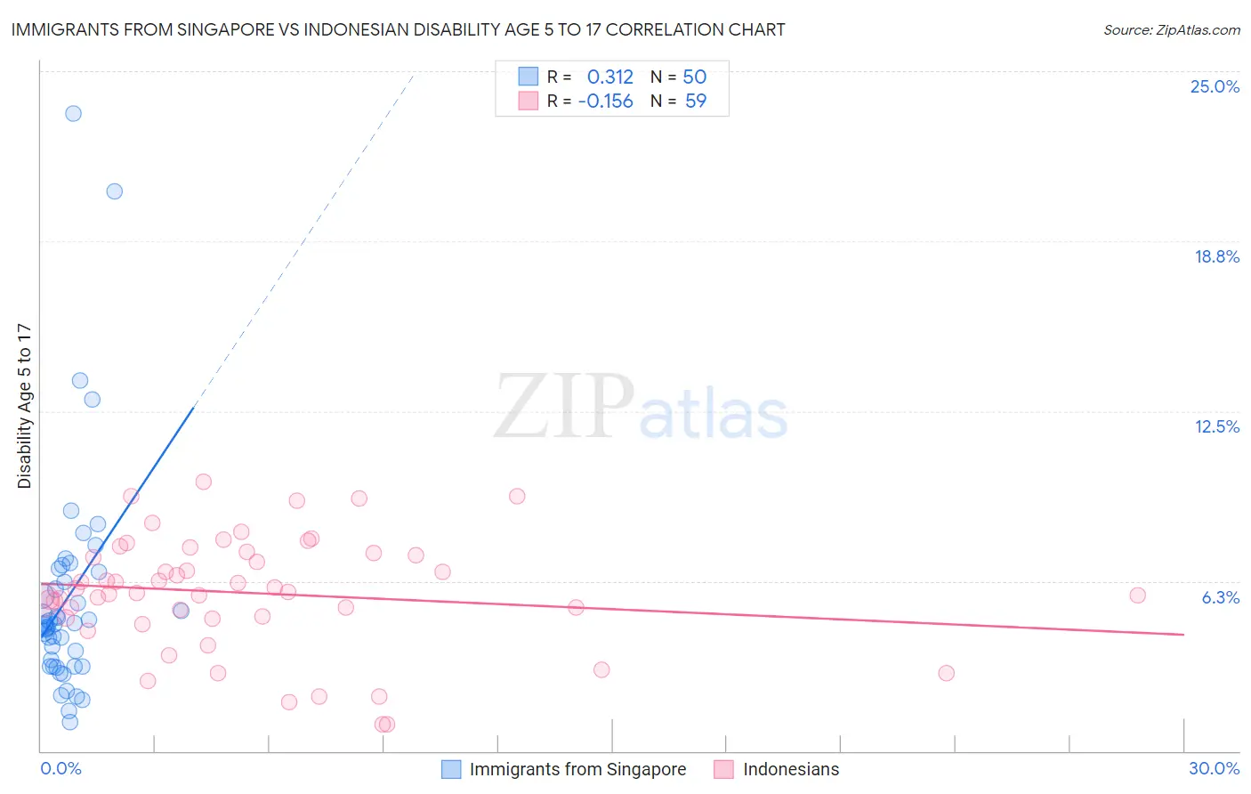 Immigrants from Singapore vs Indonesian Disability Age 5 to 17