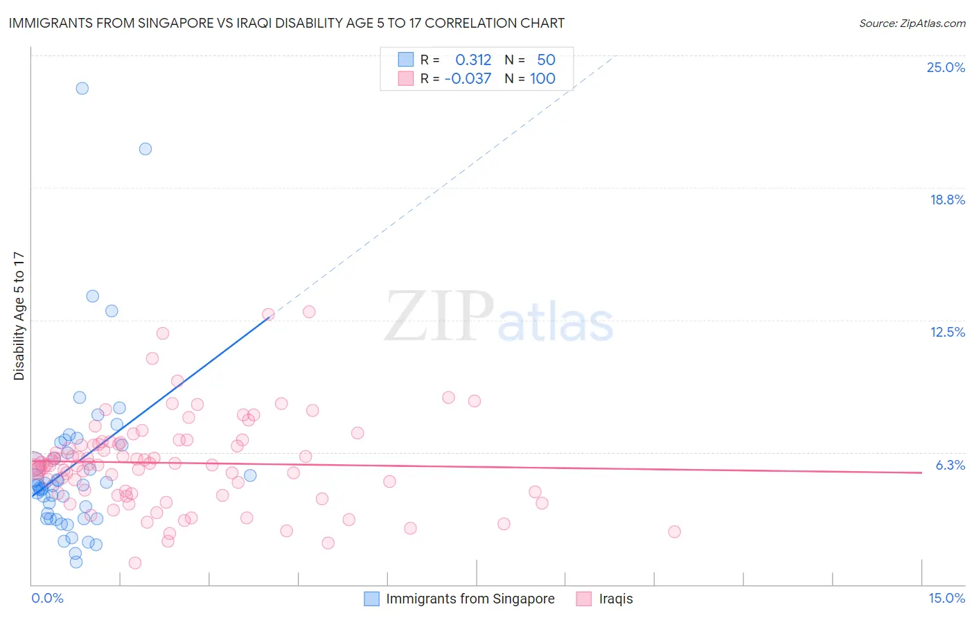 Immigrants from Singapore vs Iraqi Disability Age 5 to 17