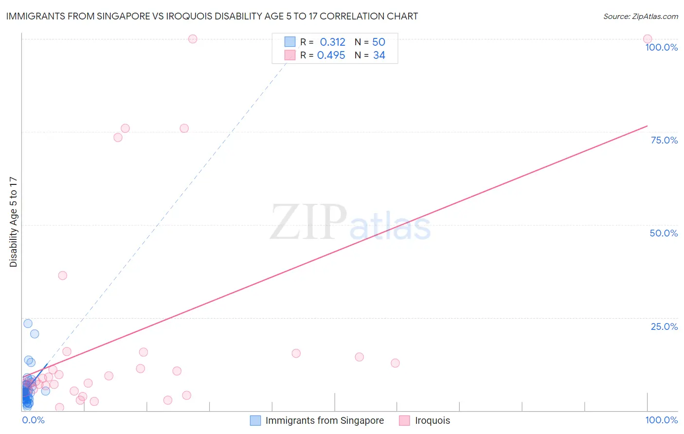 Immigrants from Singapore vs Iroquois Disability Age 5 to 17