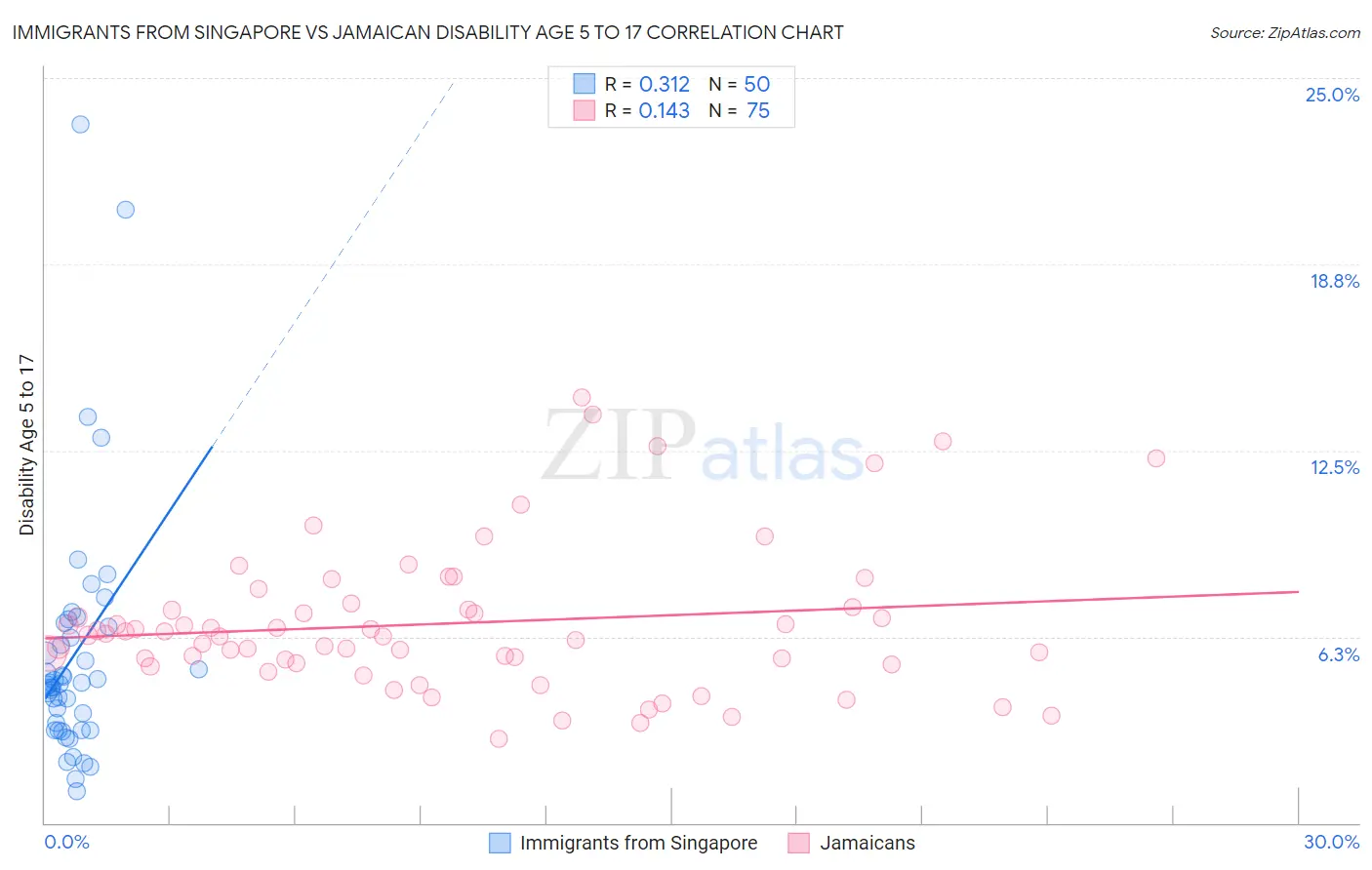 Immigrants from Singapore vs Jamaican Disability Age 5 to 17