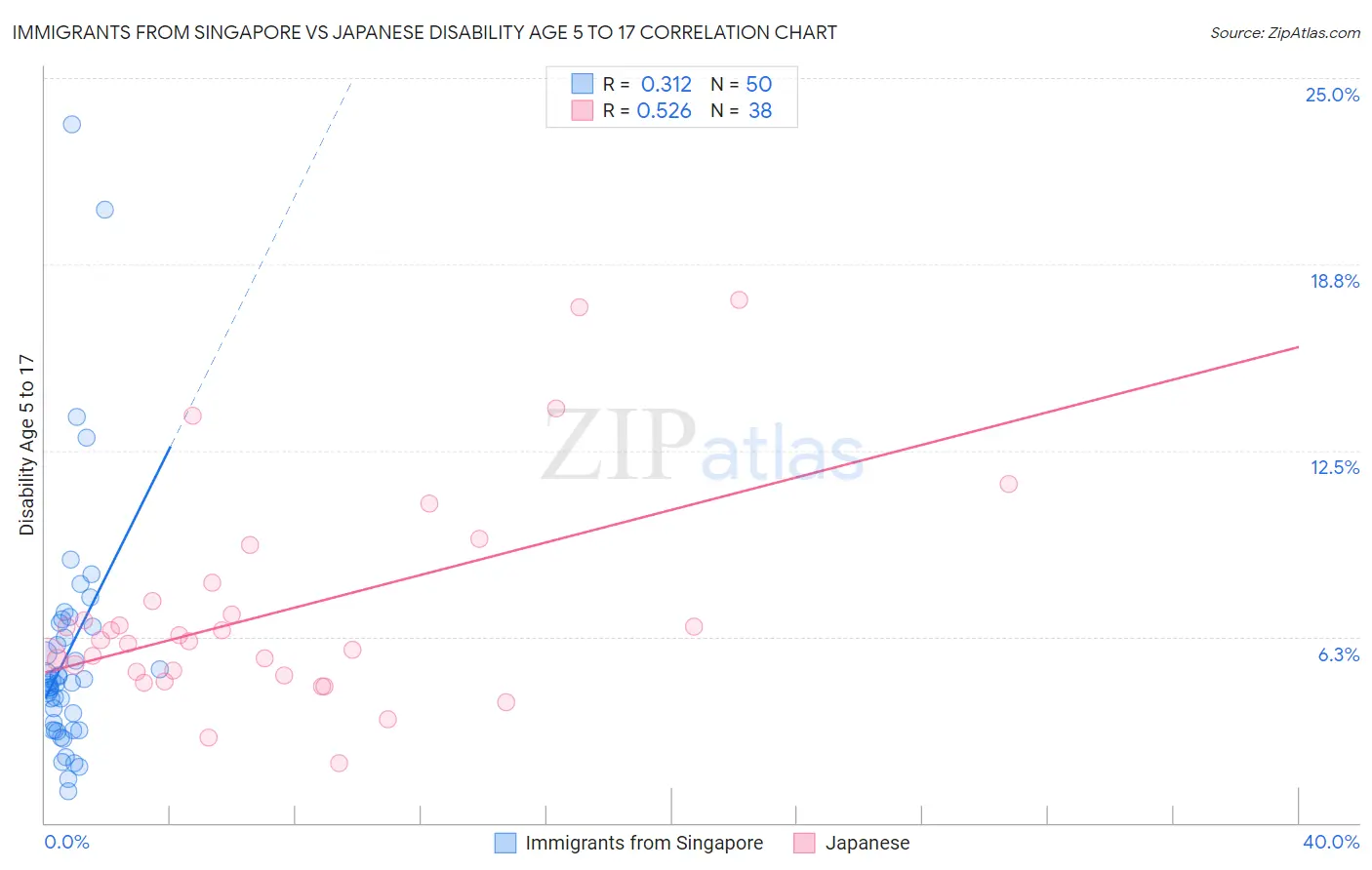 Immigrants from Singapore vs Japanese Disability Age 5 to 17