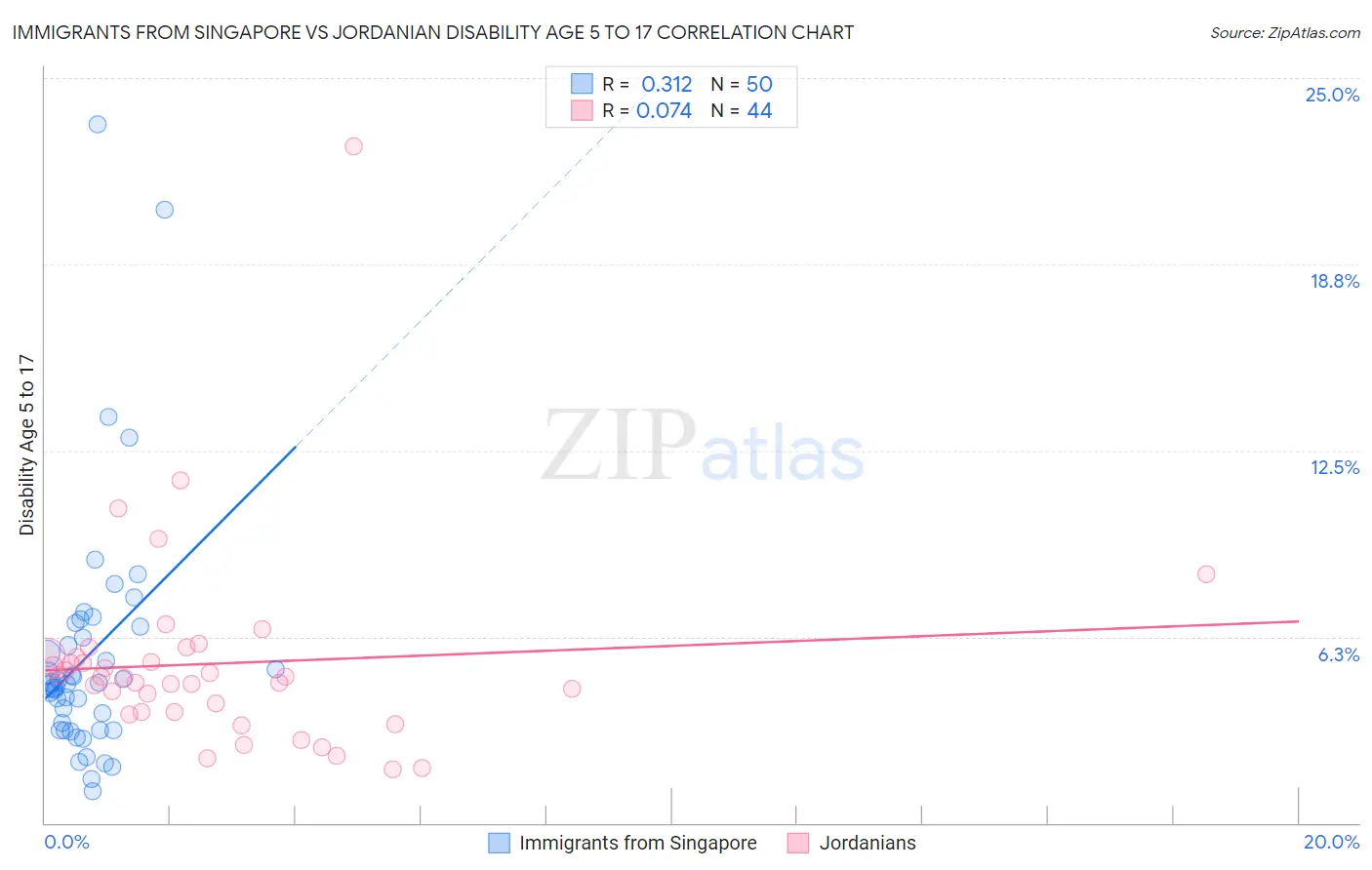 Immigrants from Singapore vs Jordanian Disability Age 5 to 17