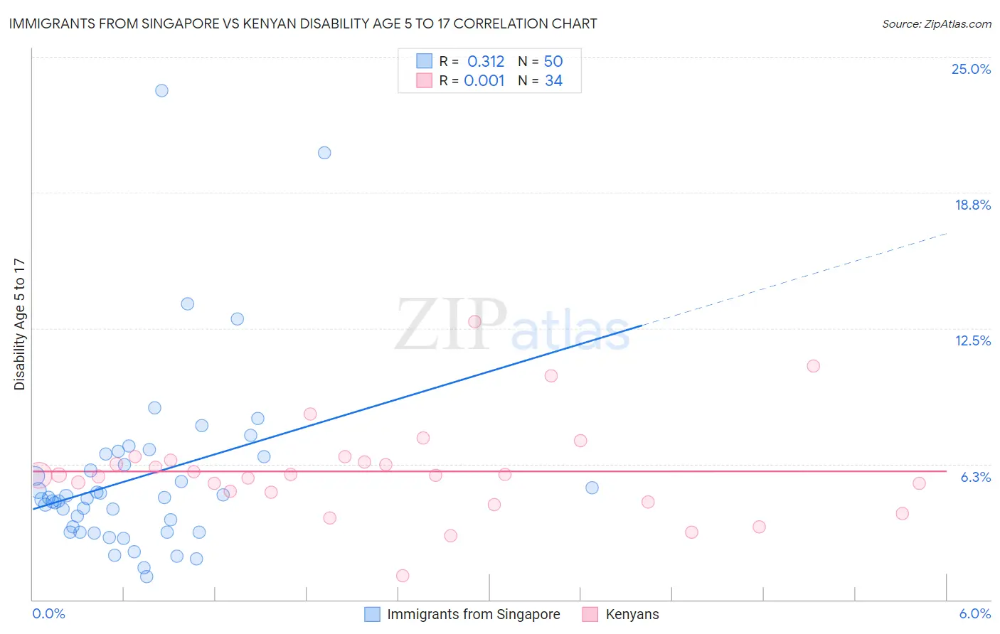 Immigrants from Singapore vs Kenyan Disability Age 5 to 17