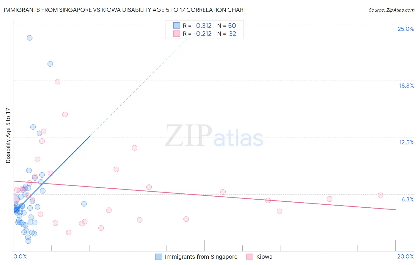 Immigrants from Singapore vs Kiowa Disability Age 5 to 17