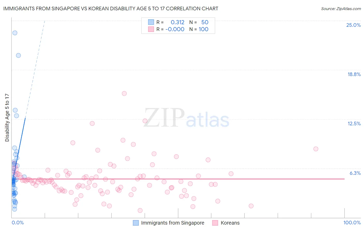 Immigrants from Singapore vs Korean Disability Age 5 to 17