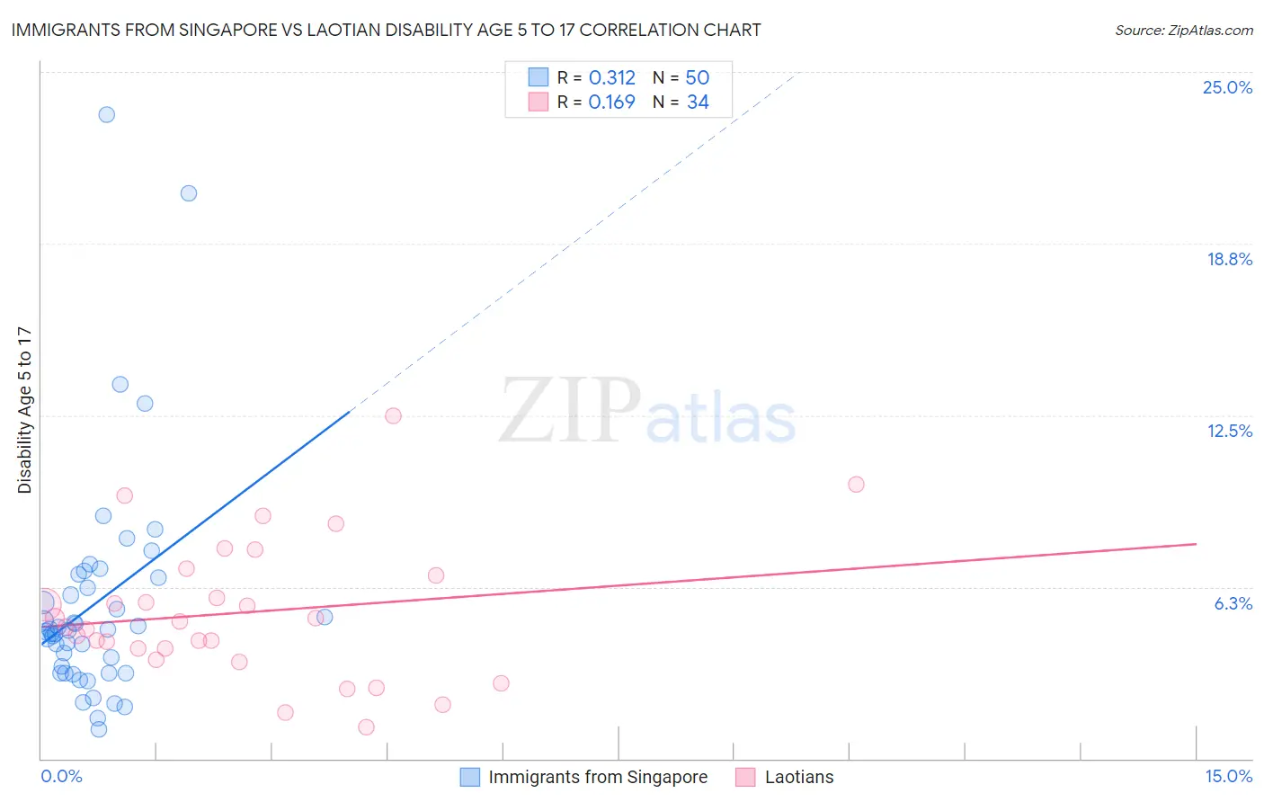 Immigrants from Singapore vs Laotian Disability Age 5 to 17
