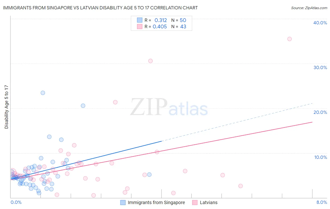 Immigrants from Singapore vs Latvian Disability Age 5 to 17