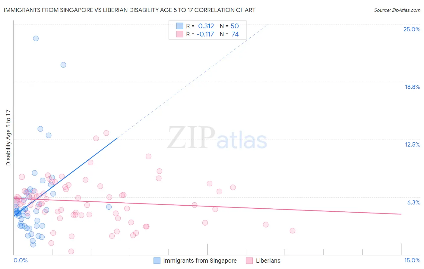 Immigrants from Singapore vs Liberian Disability Age 5 to 17