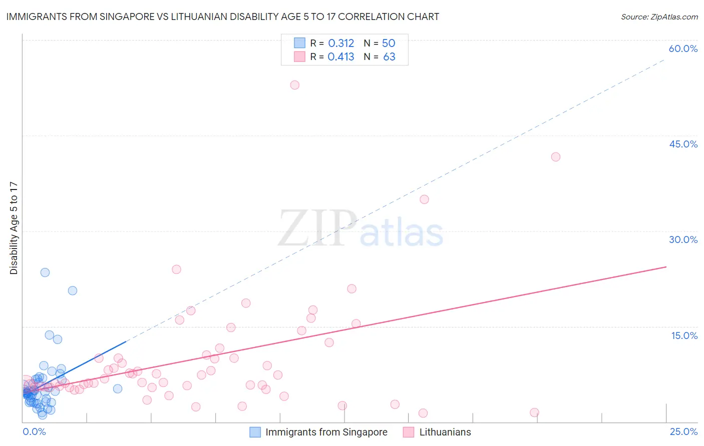 Immigrants from Singapore vs Lithuanian Disability Age 5 to 17