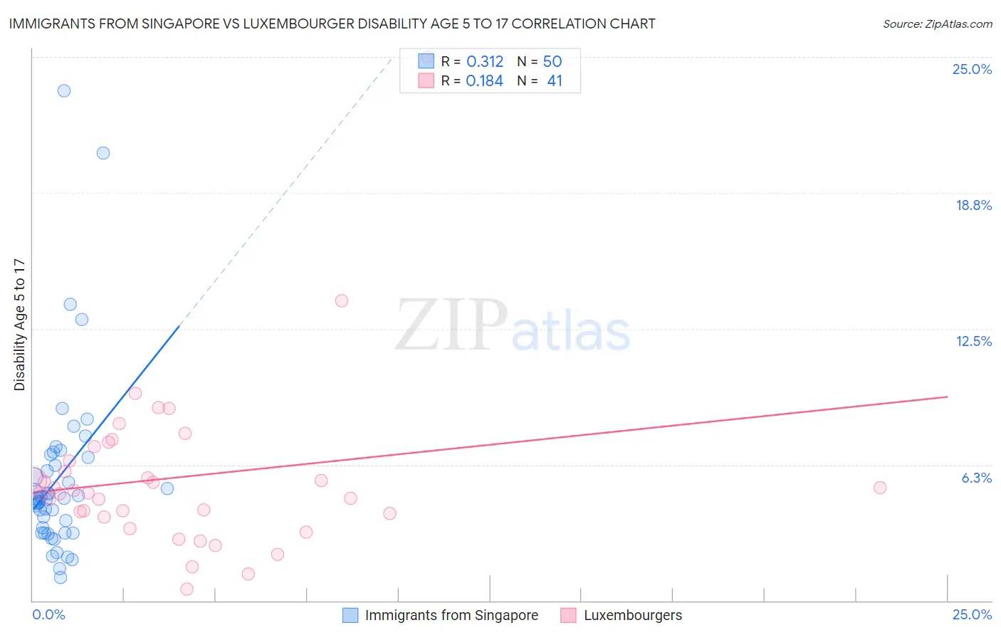 Immigrants from Singapore vs Luxembourger Disability Age 5 to 17