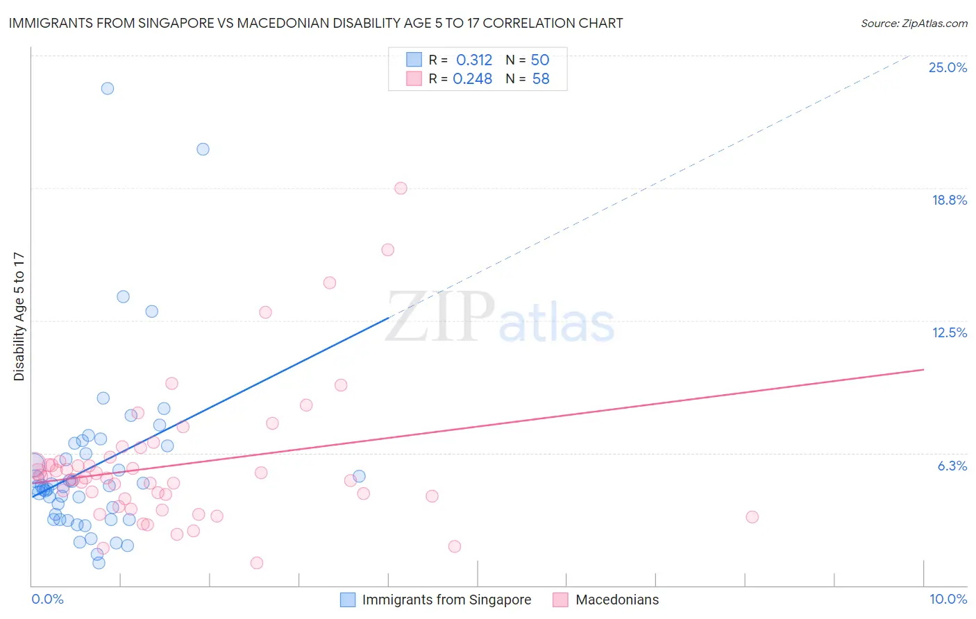 Immigrants from Singapore vs Macedonian Disability Age 5 to 17