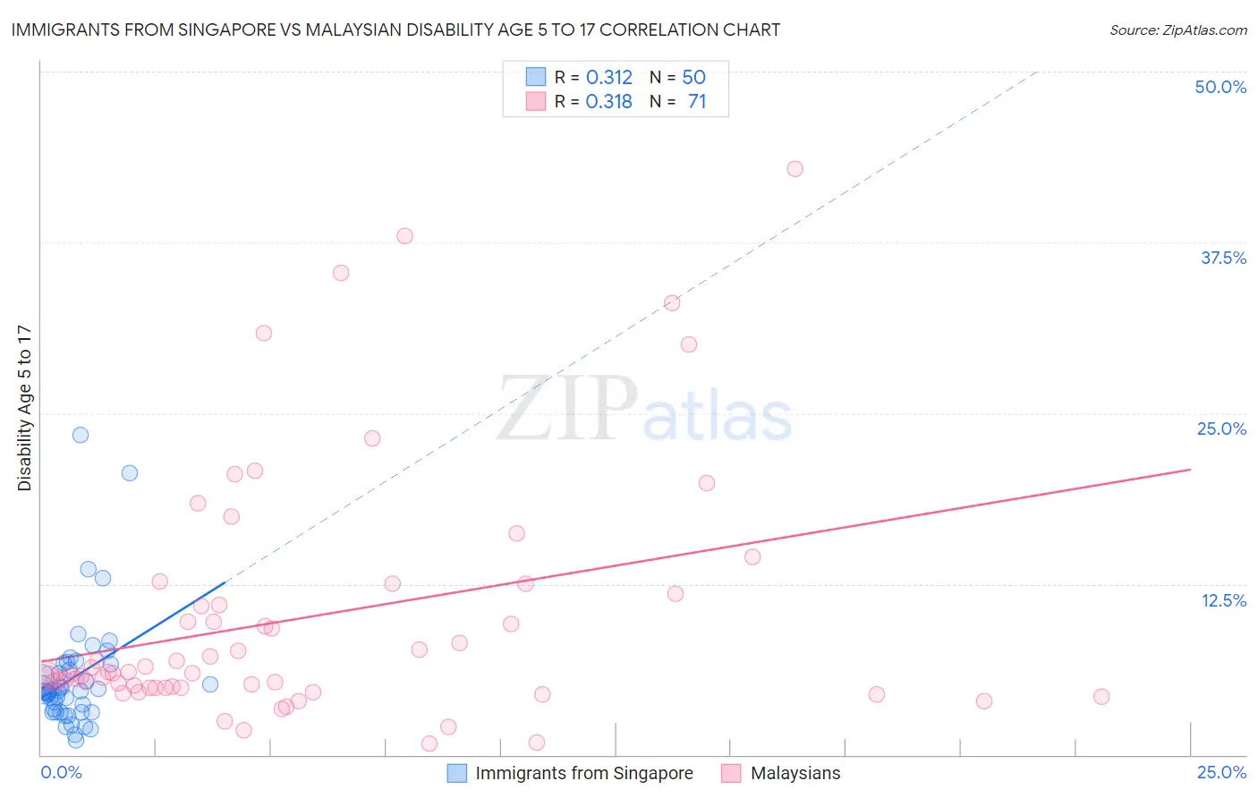 Immigrants from Singapore vs Malaysian Disability Age 5 to 17