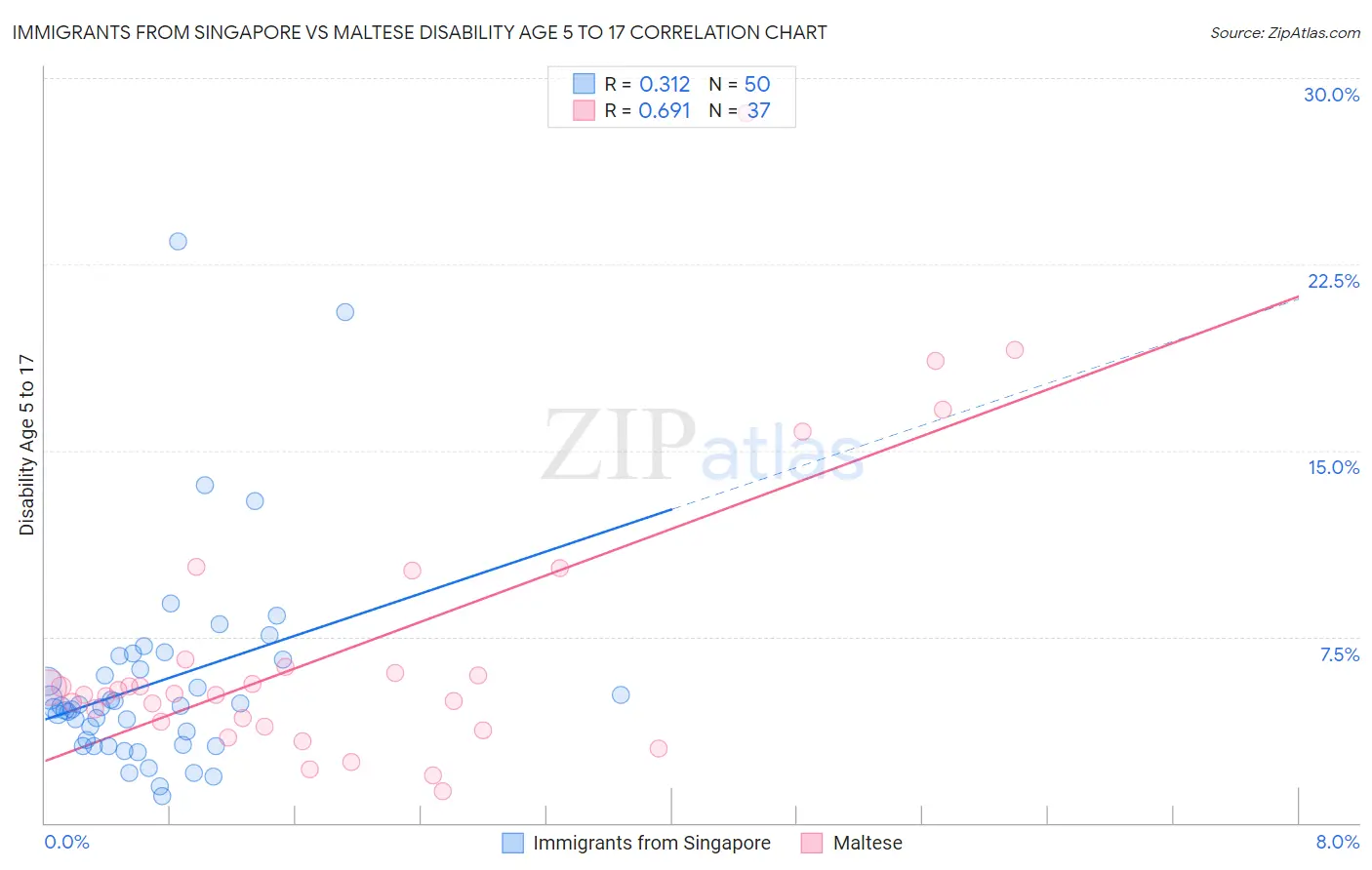 Immigrants from Singapore vs Maltese Disability Age 5 to 17