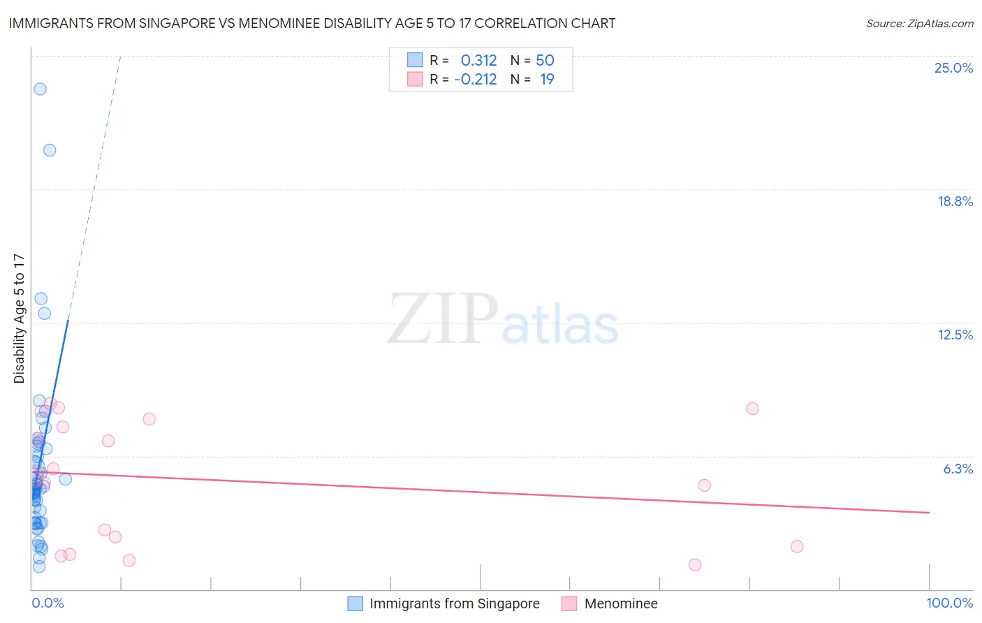Immigrants from Singapore vs Menominee Disability Age 5 to 17