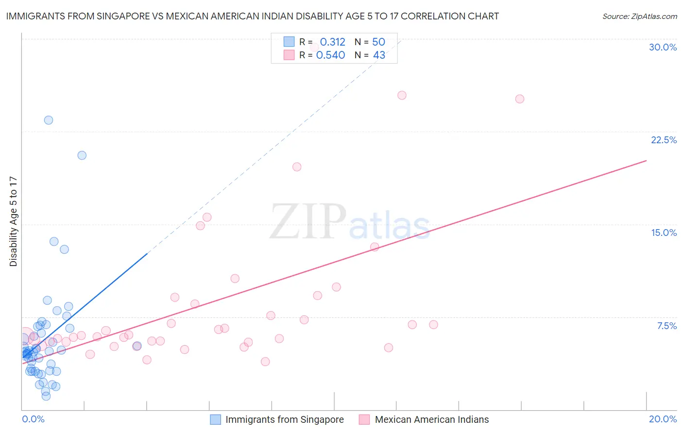 Immigrants from Singapore vs Mexican American Indian Disability Age 5 to 17