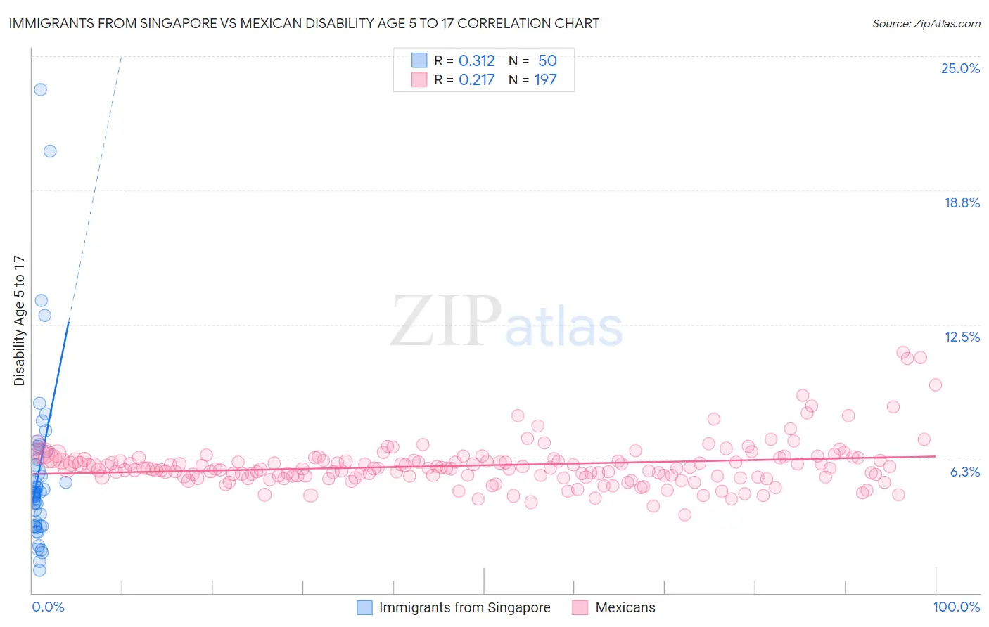 Immigrants from Singapore vs Mexican Disability Age 5 to 17