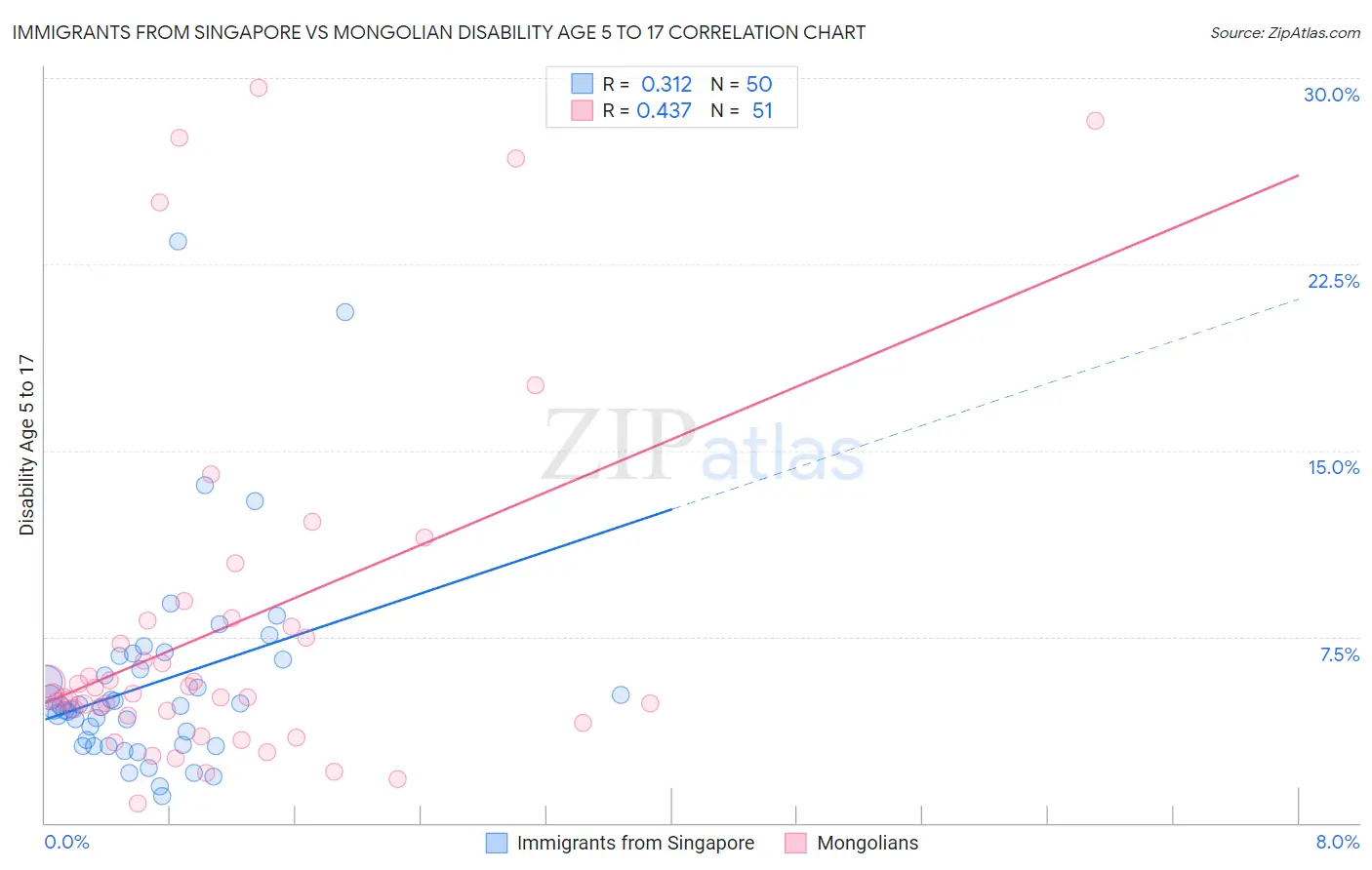 Immigrants from Singapore vs Mongolian Disability Age 5 to 17