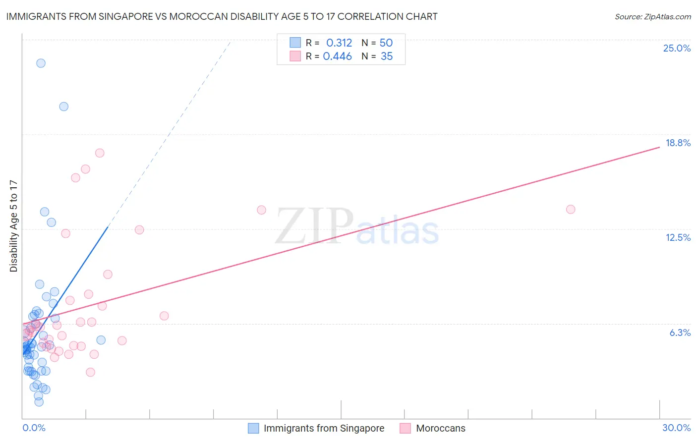 Immigrants from Singapore vs Moroccan Disability Age 5 to 17