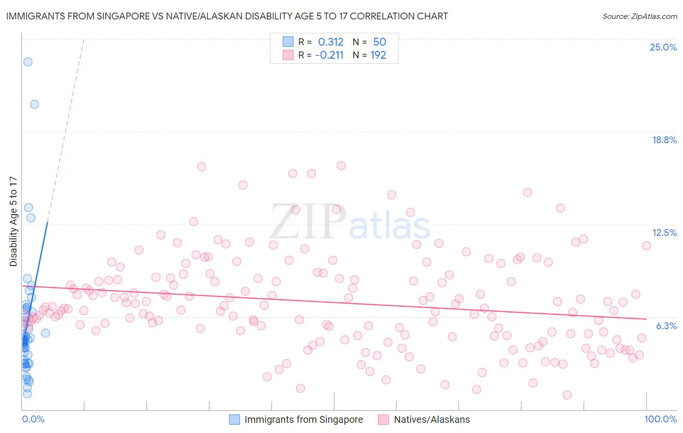 Immigrants from Singapore vs Native/Alaskan Disability Age 5 to 17