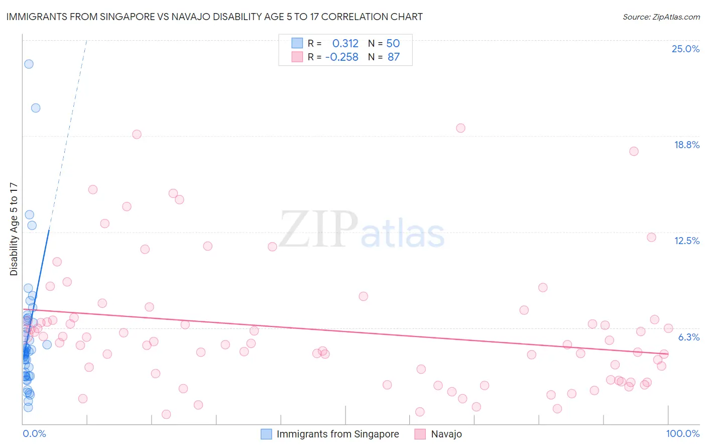 Immigrants from Singapore vs Navajo Disability Age 5 to 17