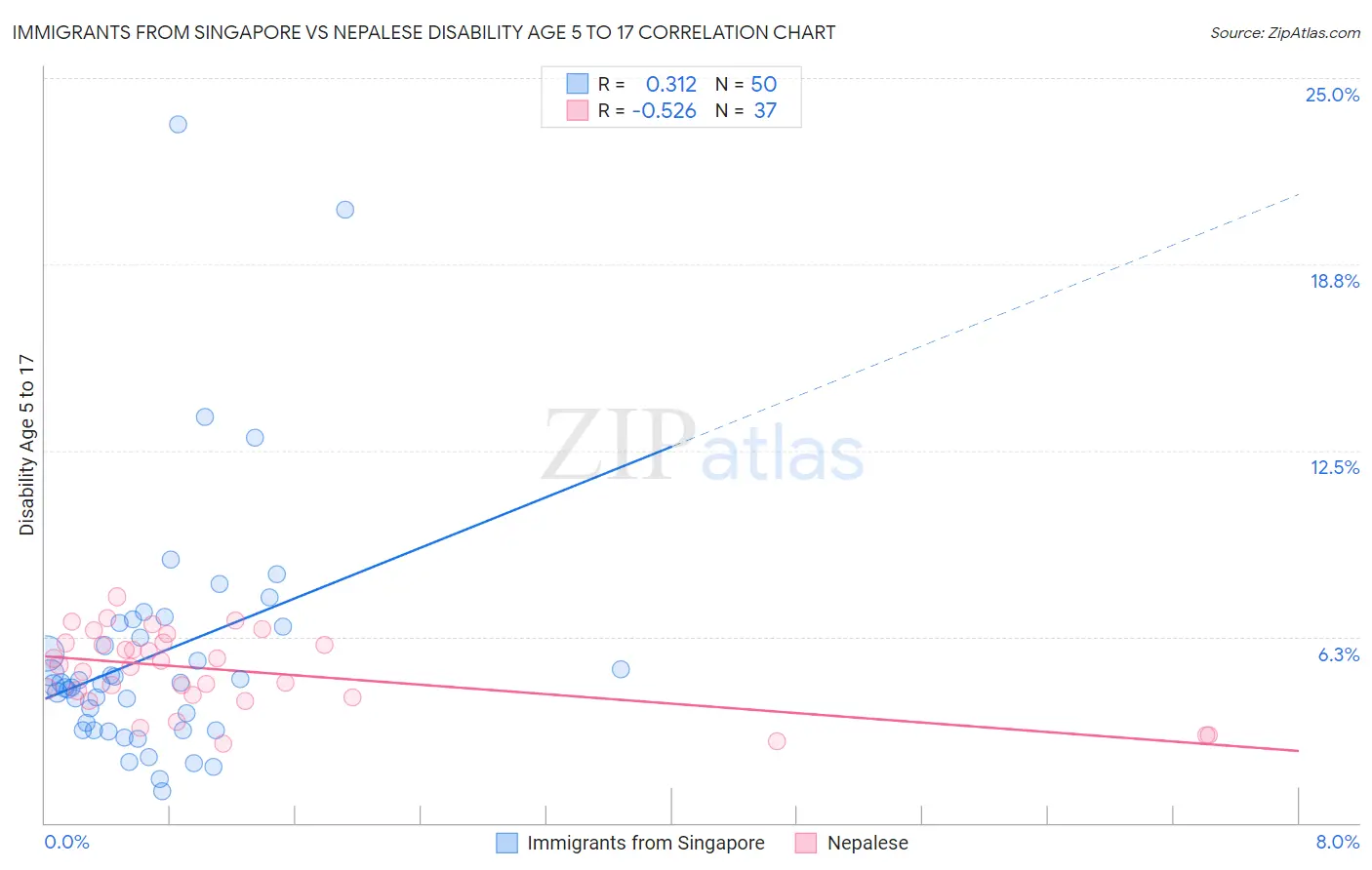 Immigrants from Singapore vs Nepalese Disability Age 5 to 17
