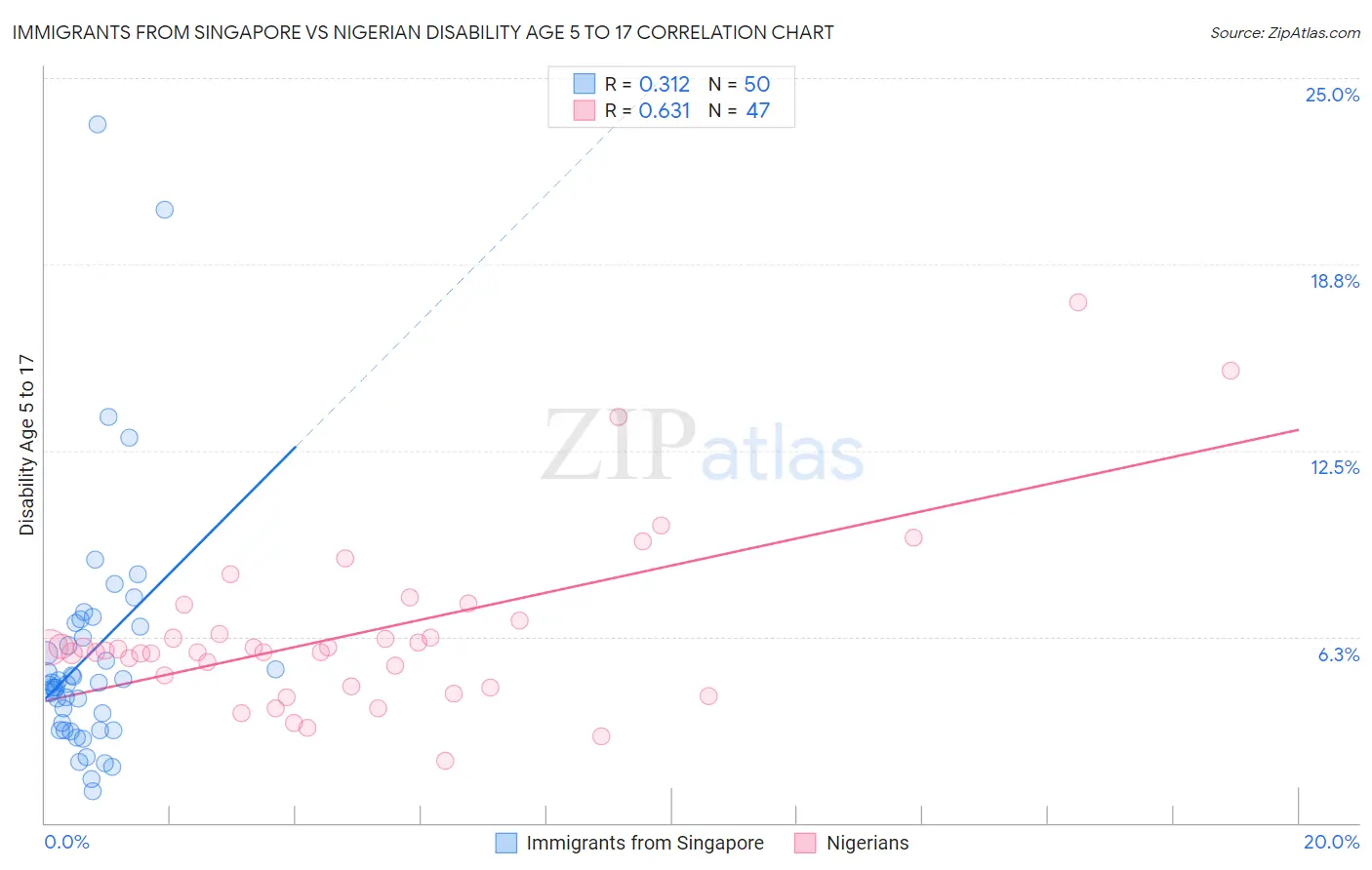 Immigrants from Singapore vs Nigerian Disability Age 5 to 17