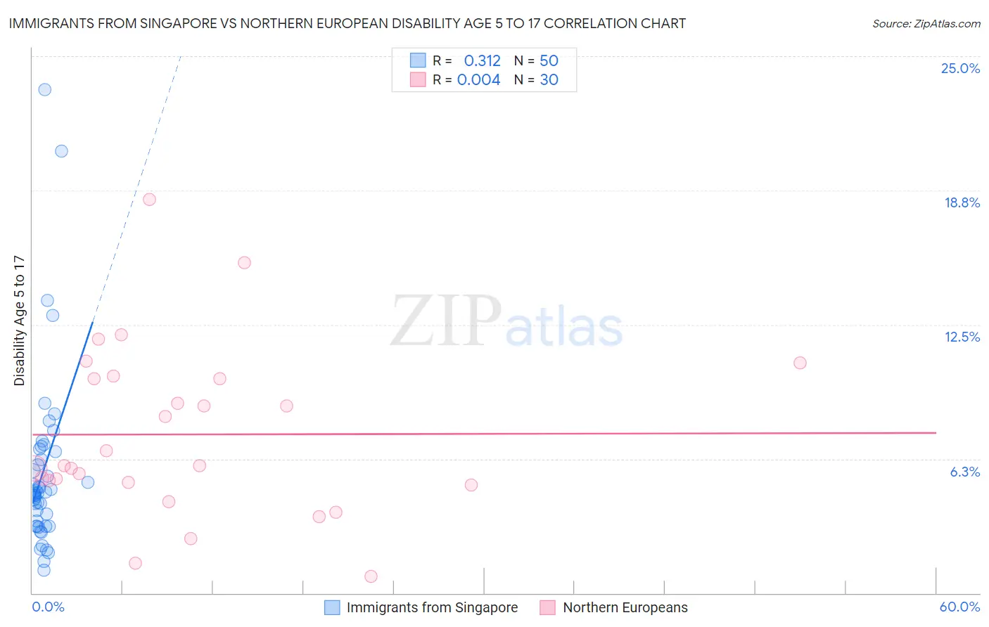 Immigrants from Singapore vs Northern European Disability Age 5 to 17
