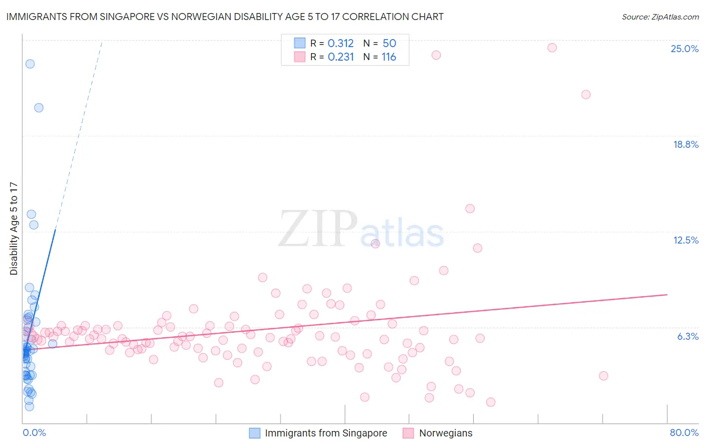 Immigrants from Singapore vs Norwegian Disability Age 5 to 17