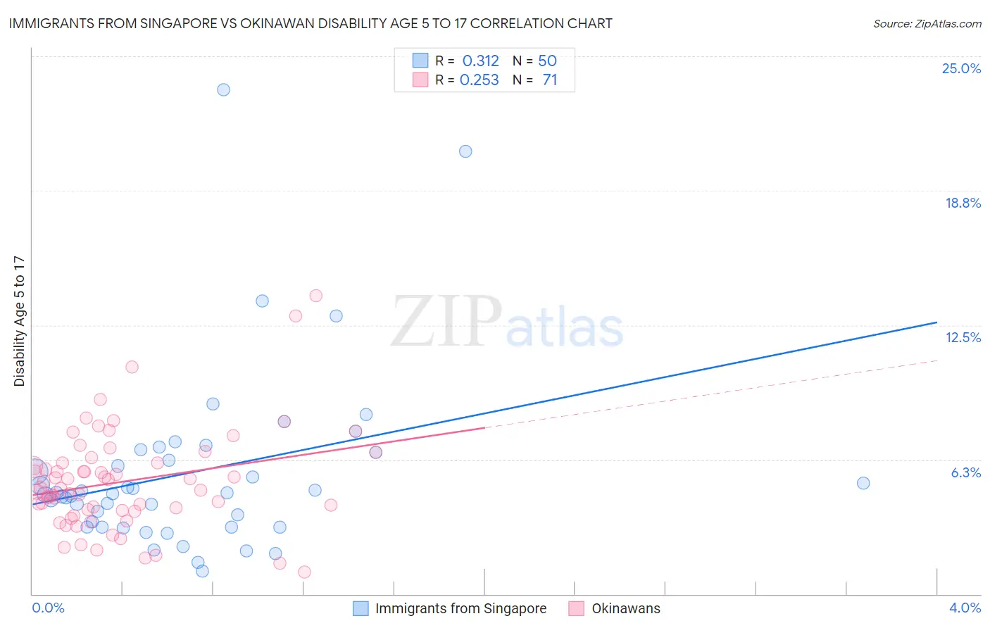 Immigrants from Singapore vs Okinawan Disability Age 5 to 17