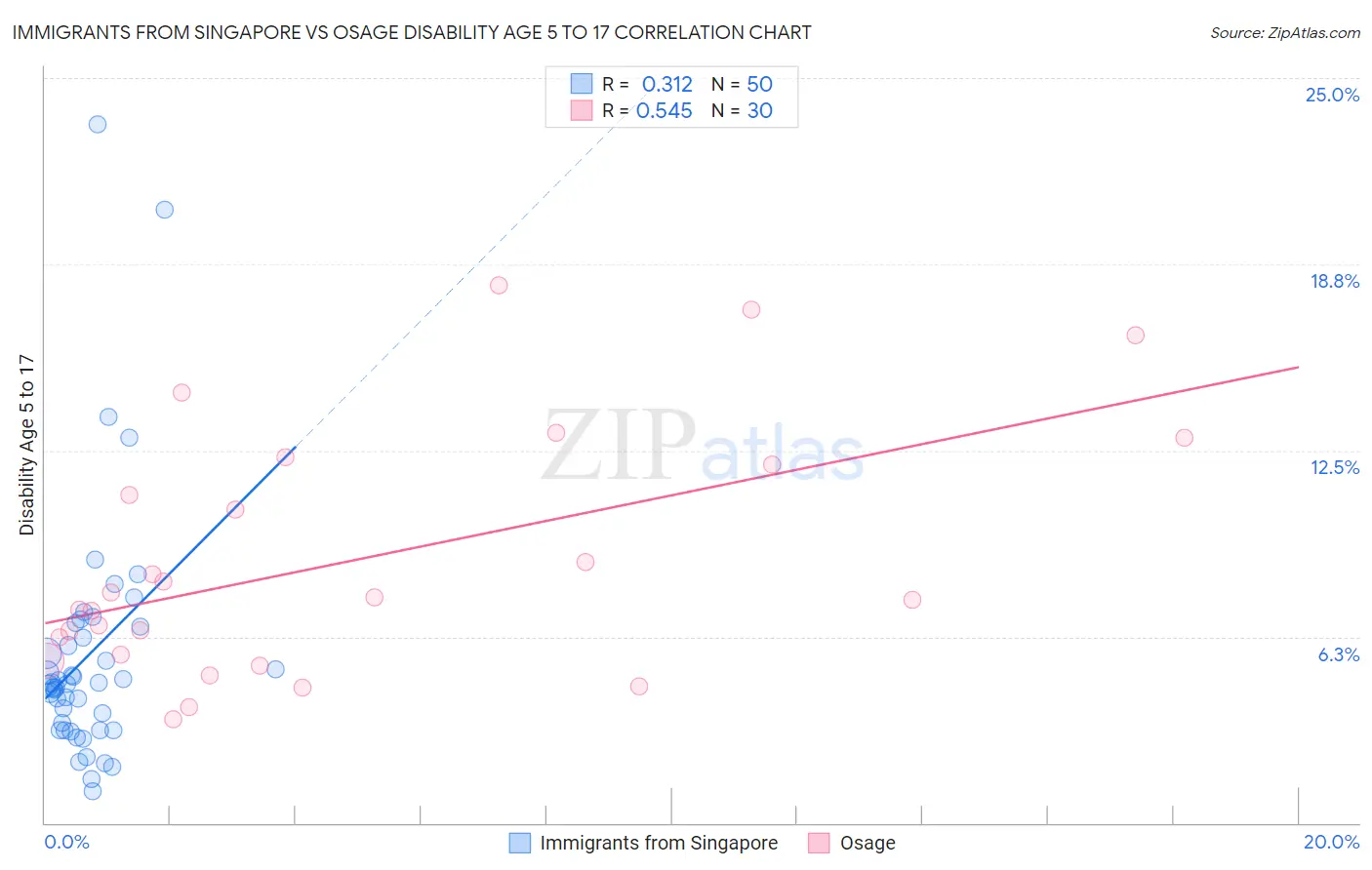 Immigrants from Singapore vs Osage Disability Age 5 to 17