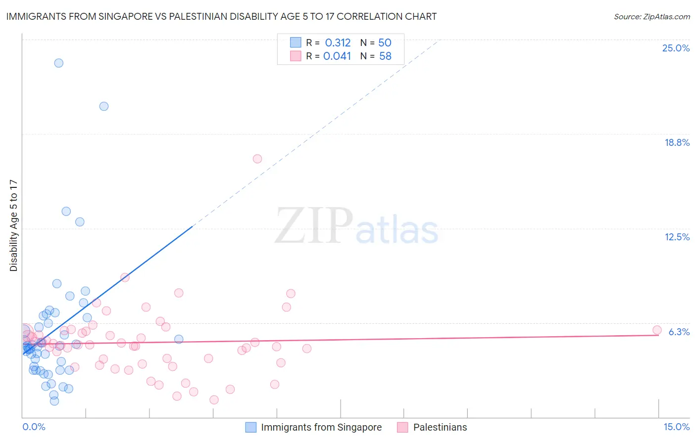 Immigrants from Singapore vs Palestinian Disability Age 5 to 17