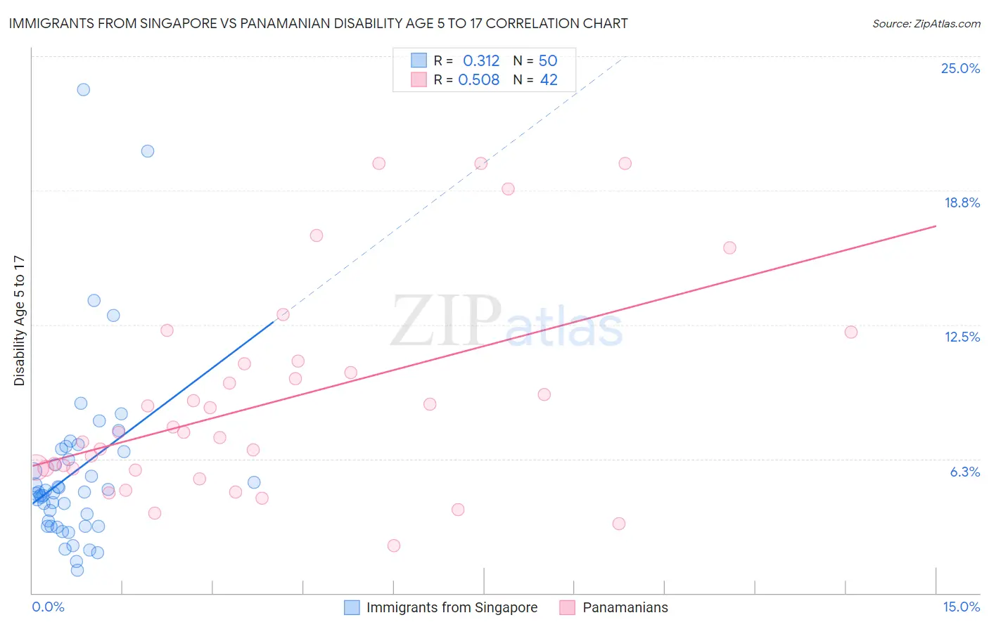 Immigrants from Singapore vs Panamanian Disability Age 5 to 17