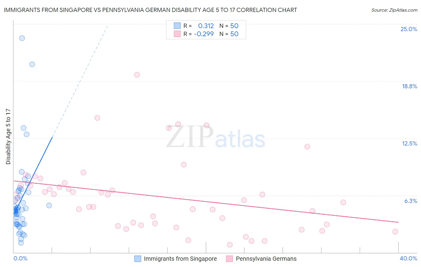 Immigrants from Singapore vs Pennsylvania German Disability Age 5 to 17