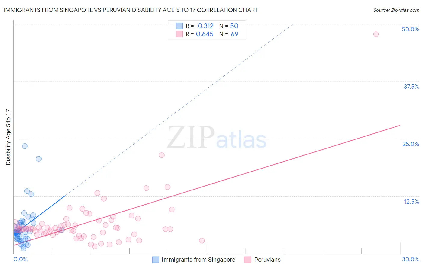 Immigrants from Singapore vs Peruvian Disability Age 5 to 17