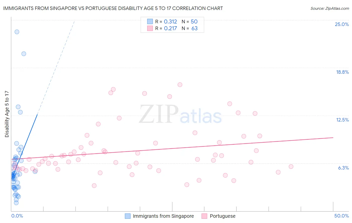Immigrants from Singapore vs Portuguese Disability Age 5 to 17