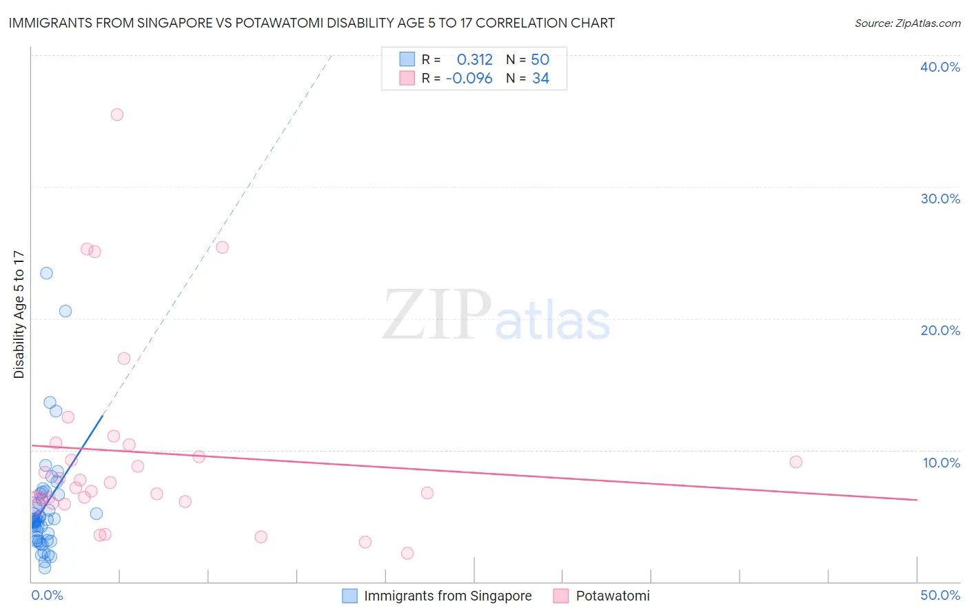 Immigrants from Singapore vs Potawatomi Disability Age 5 to 17