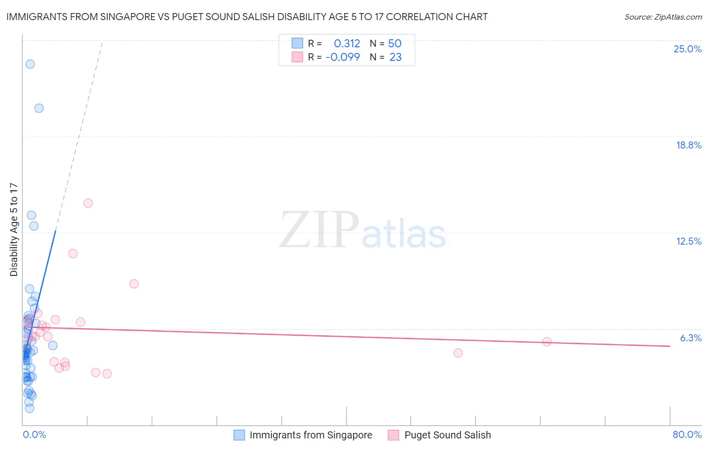 Immigrants from Singapore vs Puget Sound Salish Disability Age 5 to 17