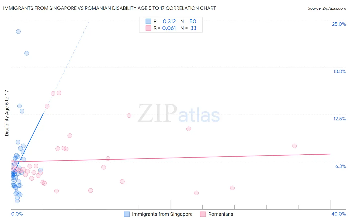 Immigrants from Singapore vs Romanian Disability Age 5 to 17